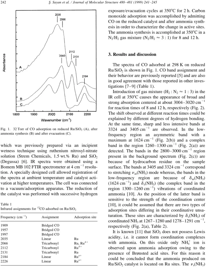 Fig. 1. 32 Torr of CO adsorption on reduced Ru/SiO 2 (A), after ammonia synthesis (B) and after evacuation (C).