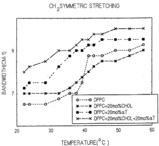 Fig. 1 Infrared spectra of the C—H stretching region of DPPC liposomes containing a) 0 mol% aT and cholestrol, b) 20 mol% aT, c) mol% cholesterol, d) 20 mol% aT and 20 mol% cholesterol, at 30 °C