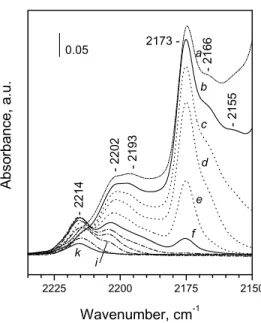 Fig. 1. FTIR spectra of CO (10 Pa equilibrium pressure) ad- ad-sorbed at 85 K on Mn-ZSM-5 (a), changes of the spectra under dynamic vacuum at 85 K (b–h) and at increasing temperatures up to 115 K (i–k).