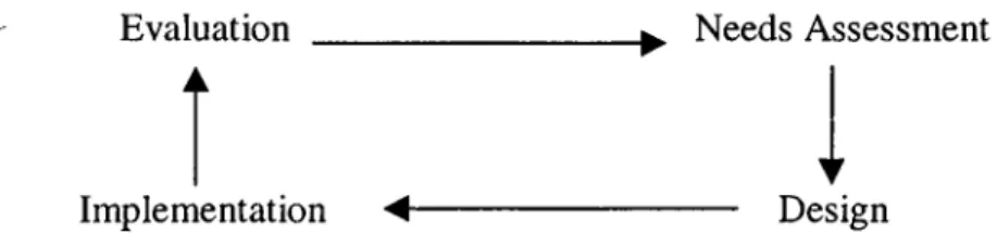 Figure 2.  The INSET Cycle (in Roberts,  1998, p. 231)
