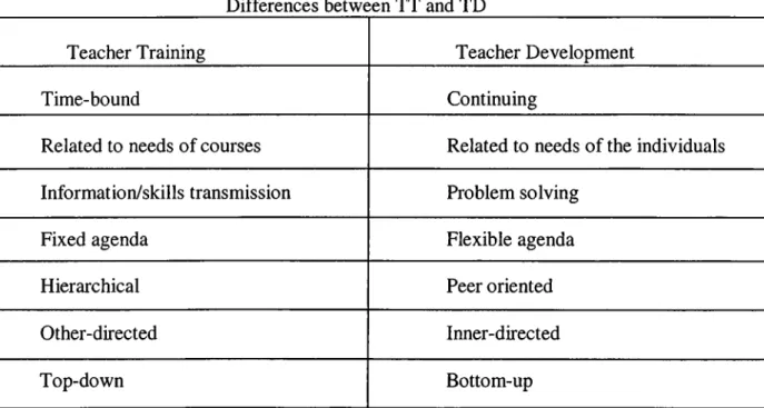 Figure  6.  Differences  between  Training  and  Development.  Maley  (cited  in  Spratt,  1994,  p