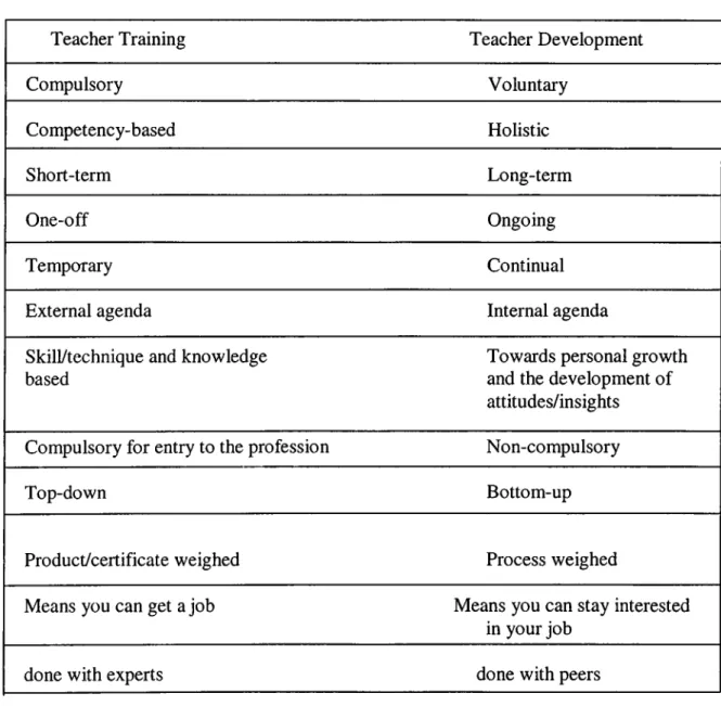 Figure  8.  Teacher  Training-Teacher  Development  Associations  (Woodward,  1991,  p