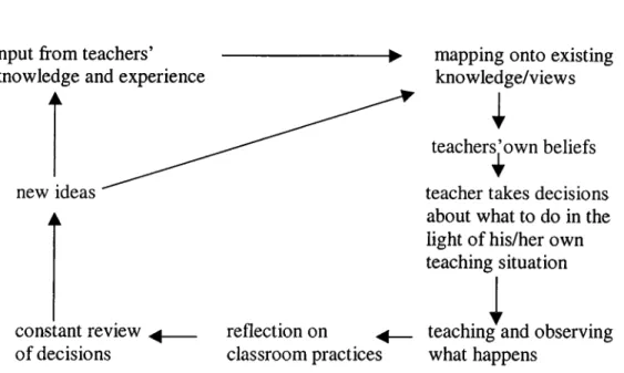 Figure  13.  Teacher Training Model 2 ( Williams,  as cited in Özen,  1997, p.  18)  Murdoch (1994) offers a trainee-centered approach to INSET
