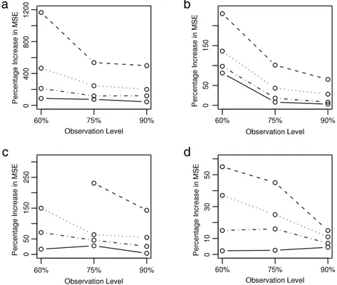 Fig. 1. Comparison of full likelihood model and conditional likelihood model via PIMSE C (θ) 