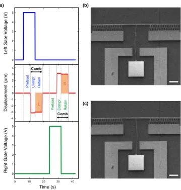 FIG. 2. Post-buckling behavior. (a) Displacements can be controlled by changing the comb drive voltage