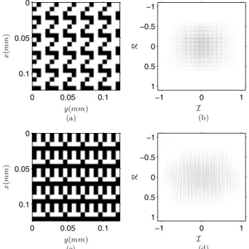 Fig. 13. (a), (c) Binary Fourier plane masks. (b), (d) Achievable complex numbers.