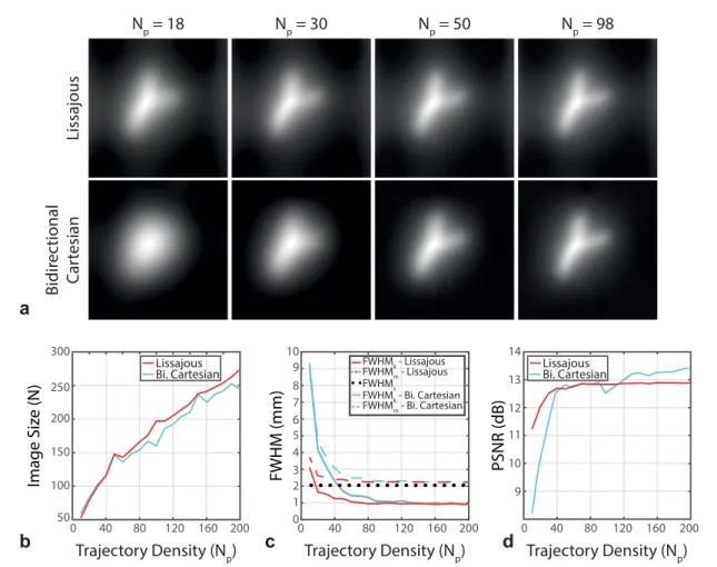 Figure 11 gives the results for the noise robustness analyses for both the gridding reconstruction and the  deblurring techniques
