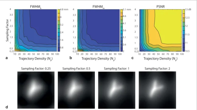 Figure 9.  Effects of upsampling/downsampling the MPI signal. (a) The FWHM of the gridding kernel quickly decreases and (b)  the overall image resolution converges to the native system resolution for increasing trajectory density and sampling factor