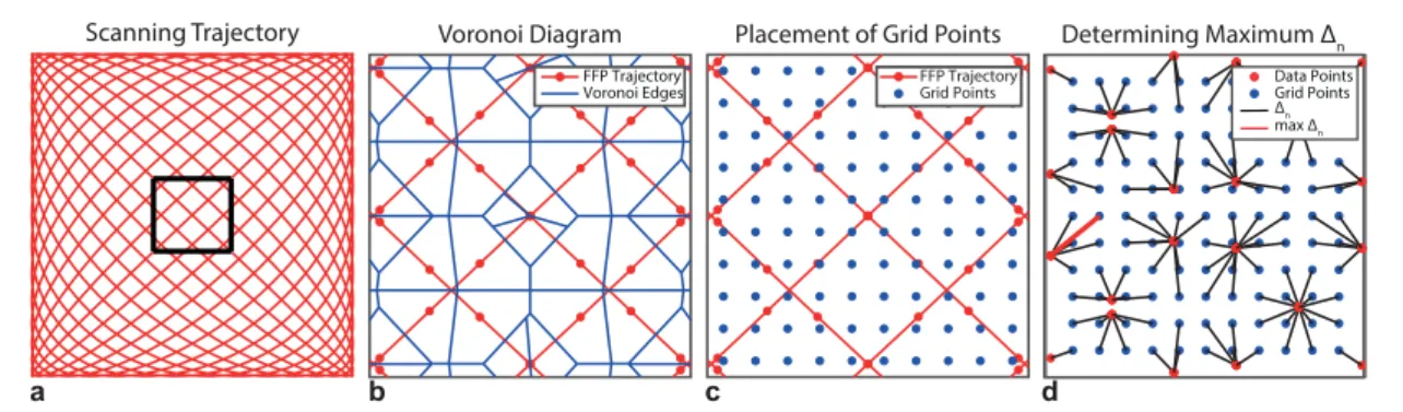 Figure 3.  The proposed steps for tuning the kernel width and grid size directly from the FFP trajectory
