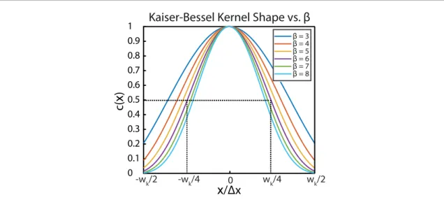 Figure 4.  The shape of the Kaiser–Bessel window depends on the shape parameter  β . When  β = 6  (purple line), the Kaiser–Bessel  window tightly covers the full kernel width and its FWHM is approximately equal to w k /2 in grid units.