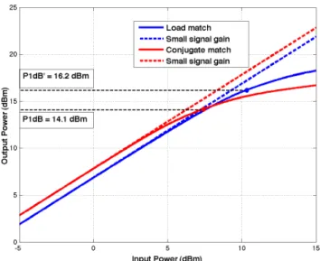 Figure 2.5: Conjugate matching vs load matching.