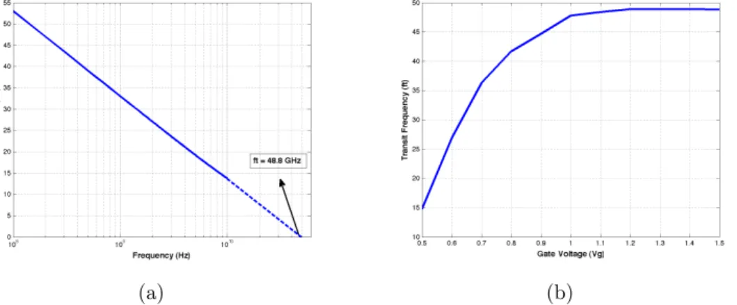 Figure 3.2: (a) Example current gain (H 21 ) vs frequency simulation for V gs = 1.5 V