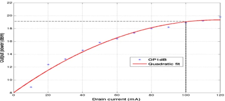 Figure 3.10: Drain current vs output referred P 1dB for common source configu- configu-ration.