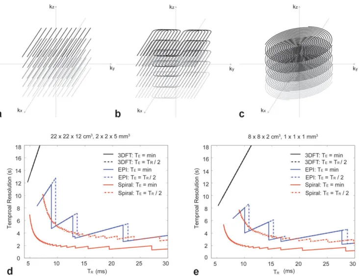 FIG. 3. 3D k-space trajectories and scan time for b-SSFP fMRI. a: Any 3D imaging trajectories can be incorporated into a b-SSFP acquisition including simple 3DFT readout