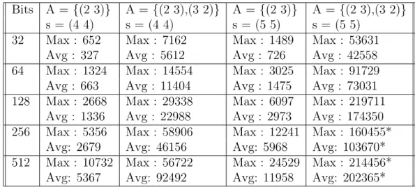 Table 4.1: Maximum and average bit lengths of generalized Asmuth-Bloom se- se-quences generated by the modified Galibus and Matveev algorithm