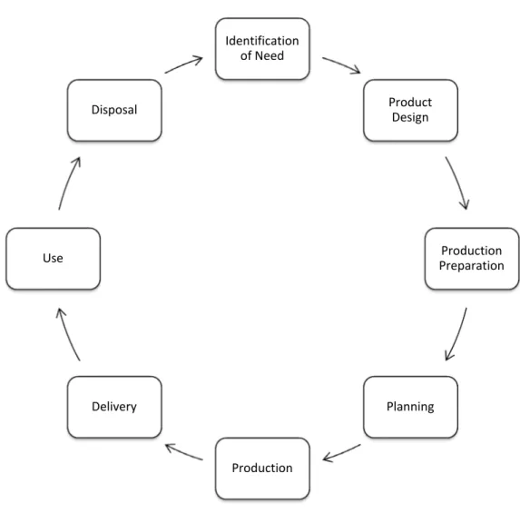 Figure 4.5 - Speciﬁcations in the course of a product’s life cycle. 