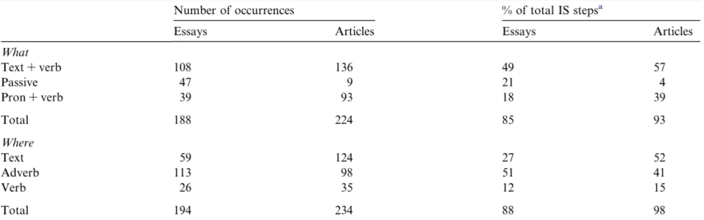 Table 3 shows the numbers and percentages of IS steps in each text type featuring each of these construc- construc-tions