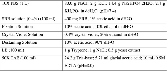 Table 2. 3. The list of Kits utilized in the experiments 