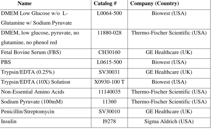 Table 2.8. The list of chemicals, reagents and kits used in cell culture experiments 