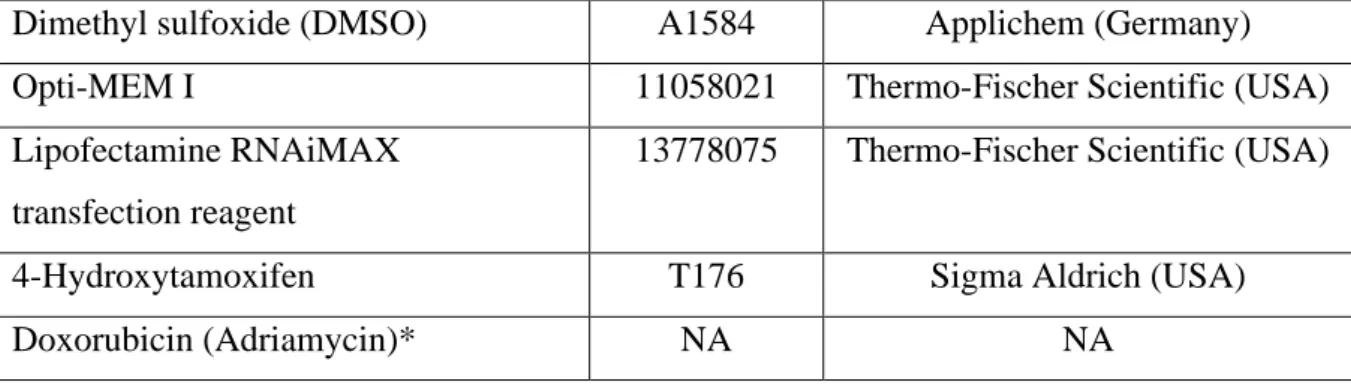 Table 2. 9. Cell lines and their growth mediums used for our experiment  