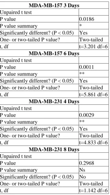 Table  3.3.  Statistics  of  viability  of  MDA-MB-157  and  MDA-MB-231  cells  transfected with Non-targeting siRNA and TAGLN siRNA