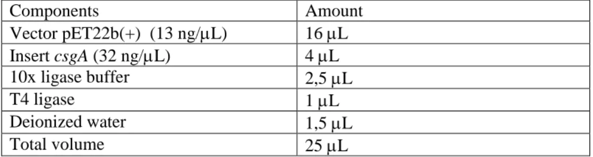 Table 8- Ligation reaction components 