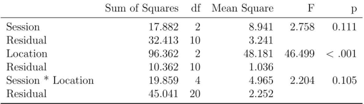 Table 2.4: Within subjects effects for vertical bisection discrimination thresholds