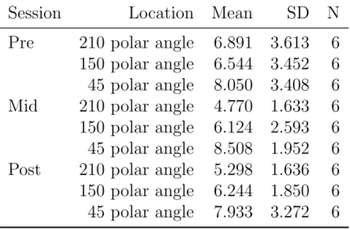 Table 2.5: Descriptives for horizontal bisection discrimination thresholds