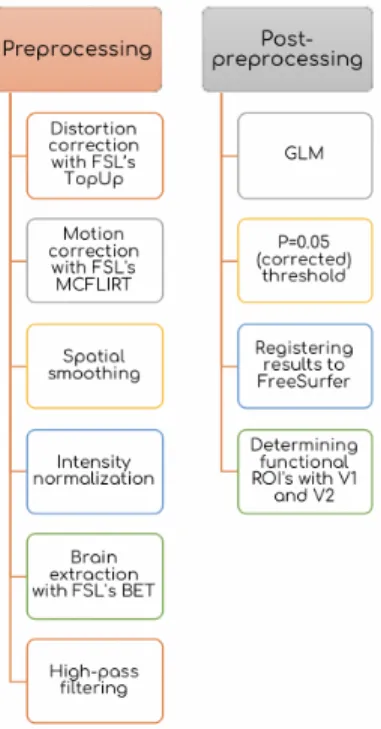 Figure 3.3: Functional localizer scan analysis pipeline
