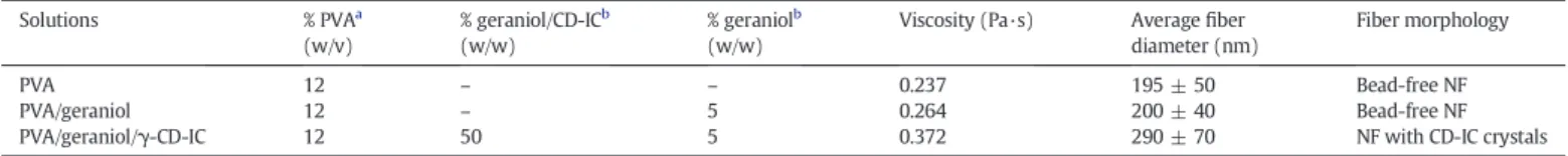 Fig. 2. XRD patterns of (a) as-received CD, (b) geraniol/CD-IC and (c) the electrospun NF.