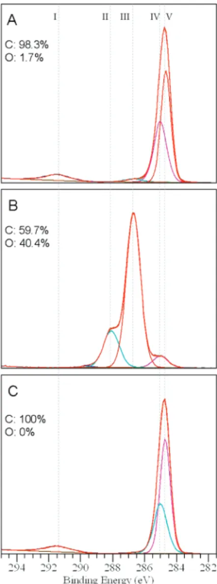 TABLE 2. Atomic Concentrations Generated from XPS Wide Energy Survey Scans