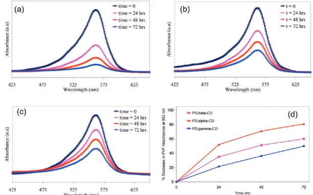 Figure 5 shows PS and CD chemical images for the three PS/CD fiber samples. By comparing the CD  im-age with the PS imim-age for each sample and overlaying the images, the distribution of CD on the surface of the fibers can be visualized
