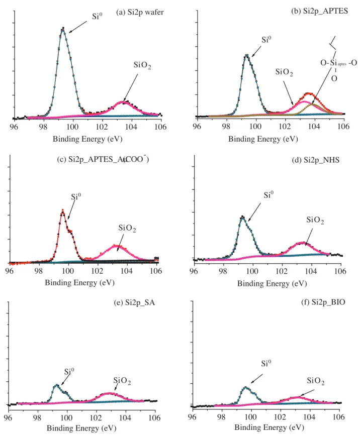 Figure 5. XPS spectra of Si2p region of Si wafer (a), APTES functionalized Si surface (b), Au Nps film (c), NHS modified Au Nps film (d), SA immobilized Au Nps films (e), biotin conjugated SA immobilized Au Nps films (f).