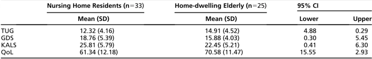 Table 2. Comparison of the Timed Up &amp; Go Test (seconds), Geriatric Depression Scale, Kahoku Aging Longitudinal Study Scale and Quality Of Life (mm) Scores Between The Groups