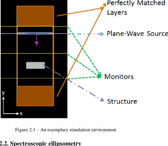 Figure 2.1 – An exemplary simulation environment 