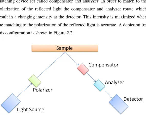 Figure 2.2 – Depiction of a rotation compensator-analyzer spectroscopic ellipsometers  device