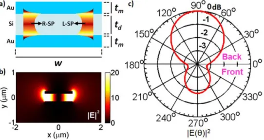 Figure 3.2 - (a) MIM resonator unit having right (R-SP) and left (L-SP) propagating SPs