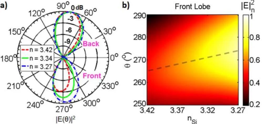 Figure 3.3 - (a) The front lobe of the phased array-like MIM structure shifts by 8.75 o  and the  back lobe shifts by 2.35 o  when n Si  changes by 0.15