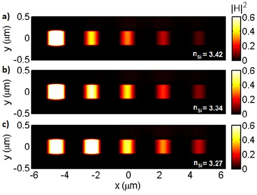 Figure 3.4 - Magnetic field intensity (|H| 2 ) profile indicates a shift of resonant behavior towards  wider elements (to right) as n Si  decreases intermittently from (a) 3.42, to (b) 3.34 and (c) 3.27.