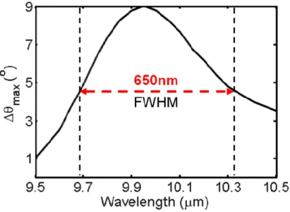 Figure 3.5 - Maximum beam steering angle, Δθ max , is relatively preserved within a full-width  half-maximum  of  650nm  around  the  operation  wavelength  (λ  =  10  µm)
