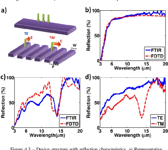 Figure  4.3  –  Device  structure  with reflection characteristics.  a) Representative  image  for  fresh  and  corrugated  films