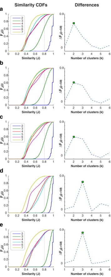 Figure 3. The number of clusters. A stability-based validation technique was used to deter- deter-mine the optimal number of clusters for multiple FFA definitions based on varying localizer thresholds: a, p ⬍1⫻10 ⫺6 