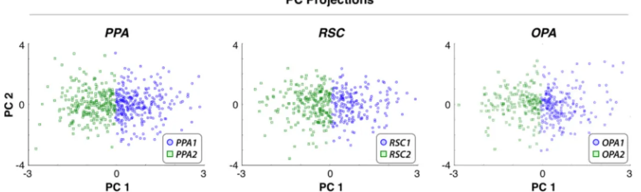 Figure 8. Projections of voxelwise tuning profiles onto PCs. To independently assess the functional heterogeneity in scene-selective ROIs, voxelwise tuning profiles were projected onto the first two group PCs obtained from voxels within each ROI (data aggr