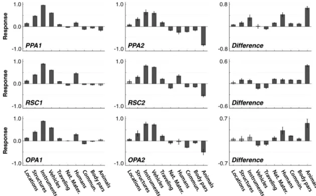 Figure 6. Predicted differences in category responses across clusters. The voxelwise category models fit to all voxels within each subdomain were used to estimate predicted responses to geographic locations, structures (e.g., building), instruments, vehicl