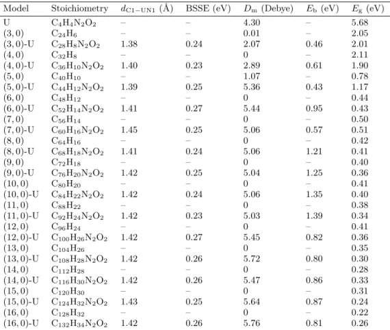 Table 1. Optimized structural properties for U, CNT, and CNT-U models.