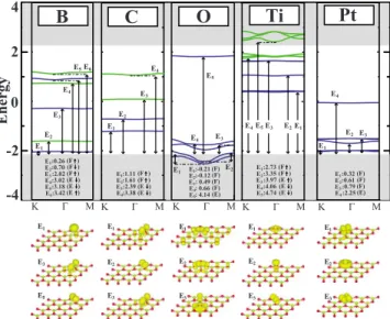 FIG. 5. 共Color online兲 Variation in energy of a single C and Ti adatom as they are moving along special directions of a hexagon of 2D BN honeycomb structure