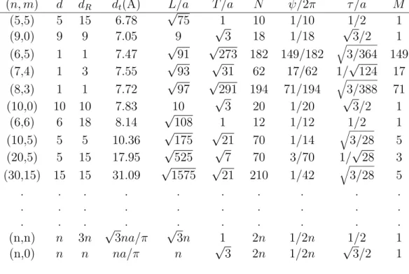 Table 3.2: Values for characterization parameters for selected carbon nanotubes labelled by (n, m) Ref