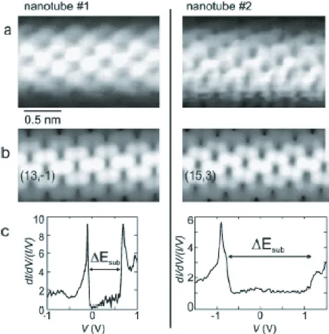 Figure 1.5: STM images and tunnel spectra for two different carbon nanotubes.