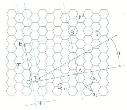 Figure 3.2: The 2D graphine sheet is shown along with the vector which specifies the chiral nanotube
