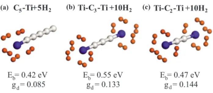 FIG. 1. 共Color online兲 共a兲 Final optimized atomic structure of a linear Ti-C 5 complex holding five H 2 with average binding energy E b = 0.42 eV per H 2 and gravimetric density g d = 0.085